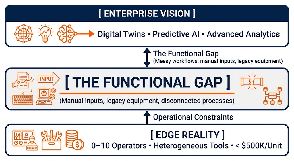 Crossing the functional gap - if you ever need to